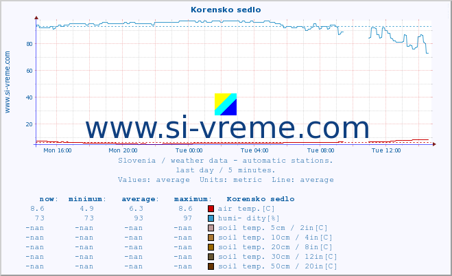  :: Korensko sedlo :: air temp. | humi- dity | wind dir. | wind speed | wind gusts | air pressure | precipi- tation | sun strength | soil temp. 5cm / 2in | soil temp. 10cm / 4in | soil temp. 20cm / 8in | soil temp. 30cm / 12in | soil temp. 50cm / 20in :: last day / 5 minutes.