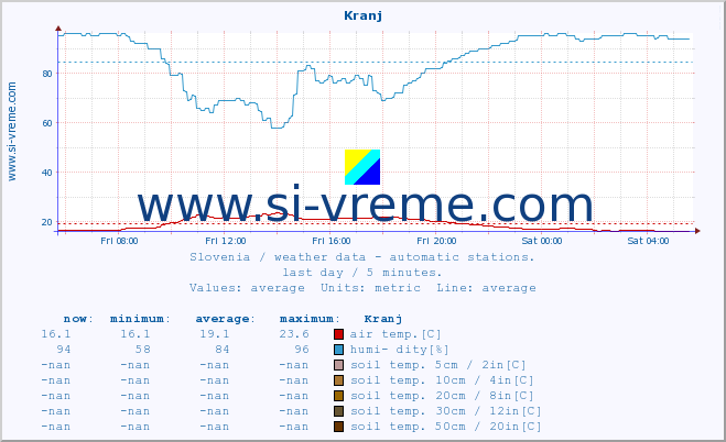  :: Kranj :: air temp. | humi- dity | wind dir. | wind speed | wind gusts | air pressure | precipi- tation | sun strength | soil temp. 5cm / 2in | soil temp. 10cm / 4in | soil temp. 20cm / 8in | soil temp. 30cm / 12in | soil temp. 50cm / 20in :: last day / 5 minutes.