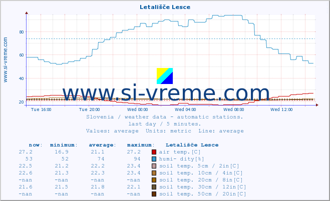  :: Letališče Lesce :: air temp. | humi- dity | wind dir. | wind speed | wind gusts | air pressure | precipi- tation | sun strength | soil temp. 5cm / 2in | soil temp. 10cm / 4in | soil temp. 20cm / 8in | soil temp. 30cm / 12in | soil temp. 50cm / 20in :: last day / 5 minutes.