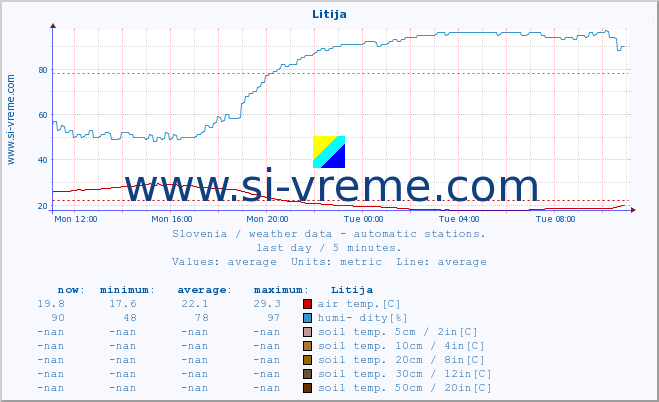  :: Litija :: air temp. | humi- dity | wind dir. | wind speed | wind gusts | air pressure | precipi- tation | sun strength | soil temp. 5cm / 2in | soil temp. 10cm / 4in | soil temp. 20cm / 8in | soil temp. 30cm / 12in | soil temp. 50cm / 20in :: last day / 5 minutes.