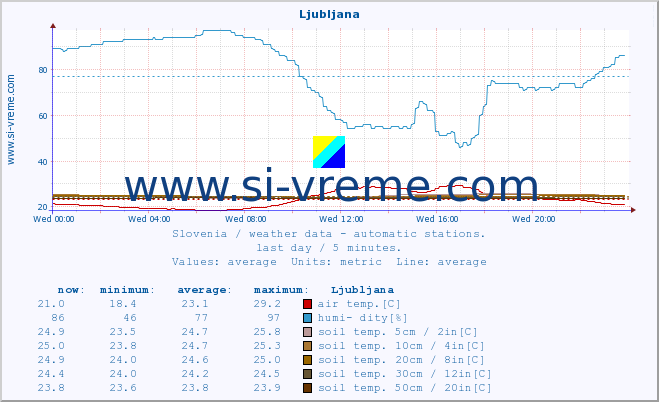  :: Ljubljana :: air temp. | humi- dity | wind dir. | wind speed | wind gusts | air pressure | precipi- tation | sun strength | soil temp. 5cm / 2in | soil temp. 10cm / 4in | soil temp. 20cm / 8in | soil temp. 30cm / 12in | soil temp. 50cm / 20in :: last day / 5 minutes.