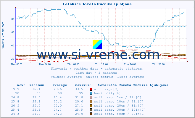  :: Letališče Jožeta Pučnika Ljubljana :: air temp. | humi- dity | wind dir. | wind speed | wind gusts | air pressure | precipi- tation | sun strength | soil temp. 5cm / 2in | soil temp. 10cm / 4in | soil temp. 20cm / 8in | soil temp. 30cm / 12in | soil temp. 50cm / 20in :: last day / 5 minutes.