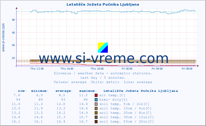  :: Letališče Jožeta Pučnika Ljubljana :: air temp. | humi- dity | wind dir. | wind speed | wind gusts | air pressure | precipi- tation | sun strength | soil temp. 5cm / 2in | soil temp. 10cm / 4in | soil temp. 20cm / 8in | soil temp. 30cm / 12in | soil temp. 50cm / 20in :: last day / 5 minutes.