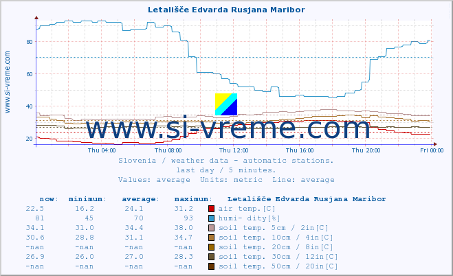  :: Letališče Edvarda Rusjana Maribor :: air temp. | humi- dity | wind dir. | wind speed | wind gusts | air pressure | precipi- tation | sun strength | soil temp. 5cm / 2in | soil temp. 10cm / 4in | soil temp. 20cm / 8in | soil temp. 30cm / 12in | soil temp. 50cm / 20in :: last day / 5 minutes.