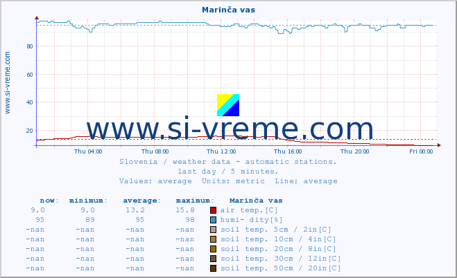  :: Marinča vas :: air temp. | humi- dity | wind dir. | wind speed | wind gusts | air pressure | precipi- tation | sun strength | soil temp. 5cm / 2in | soil temp. 10cm / 4in | soil temp. 20cm / 8in | soil temp. 30cm / 12in | soil temp. 50cm / 20in :: last day / 5 minutes.