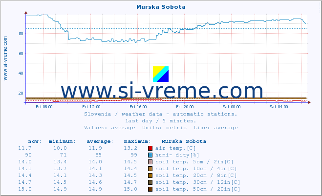  :: Murska Sobota :: air temp. | humi- dity | wind dir. | wind speed | wind gusts | air pressure | precipi- tation | sun strength | soil temp. 5cm / 2in | soil temp. 10cm / 4in | soil temp. 20cm / 8in | soil temp. 30cm / 12in | soil temp. 50cm / 20in :: last day / 5 minutes.