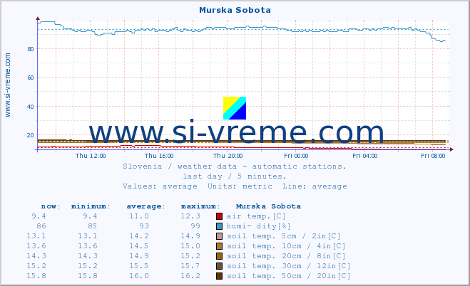  :: Murska Sobota :: air temp. | humi- dity | wind dir. | wind speed | wind gusts | air pressure | precipi- tation | sun strength | soil temp. 5cm / 2in | soil temp. 10cm / 4in | soil temp. 20cm / 8in | soil temp. 30cm / 12in | soil temp. 50cm / 20in :: last day / 5 minutes.