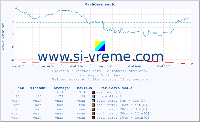  :: Pavličevo sedlo :: air temp. | humi- dity | wind dir. | wind speed | wind gusts | air pressure | precipi- tation | sun strength | soil temp. 5cm / 2in | soil temp. 10cm / 4in | soil temp. 20cm / 8in | soil temp. 30cm / 12in | soil temp. 50cm / 20in :: last day / 5 minutes.