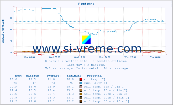  :: Postojna :: air temp. | humi- dity | wind dir. | wind speed | wind gusts | air pressure | precipi- tation | sun strength | soil temp. 5cm / 2in | soil temp. 10cm / 4in | soil temp. 20cm / 8in | soil temp. 30cm / 12in | soil temp. 50cm / 20in :: last day / 5 minutes.