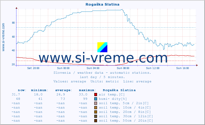  :: Rogaška Slatina :: air temp. | humi- dity | wind dir. | wind speed | wind gusts | air pressure | precipi- tation | sun strength | soil temp. 5cm / 2in | soil temp. 10cm / 4in | soil temp. 20cm / 8in | soil temp. 30cm / 12in | soil temp. 50cm / 20in :: last day / 5 minutes.