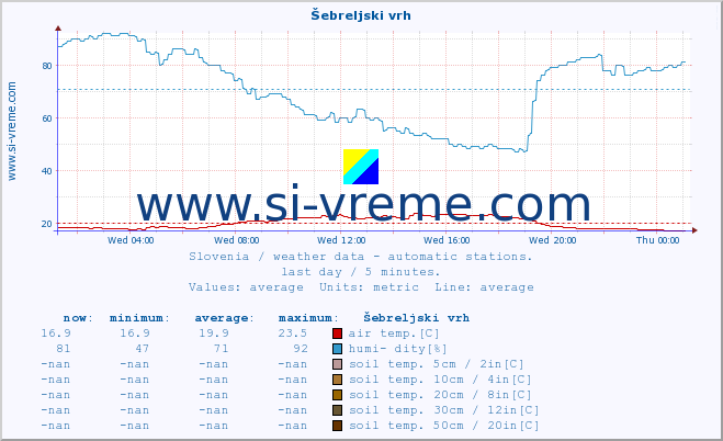  :: Šebreljski vrh :: air temp. | humi- dity | wind dir. | wind speed | wind gusts | air pressure | precipi- tation | sun strength | soil temp. 5cm / 2in | soil temp. 10cm / 4in | soil temp. 20cm / 8in | soil temp. 30cm / 12in | soil temp. 50cm / 20in :: last day / 5 minutes.