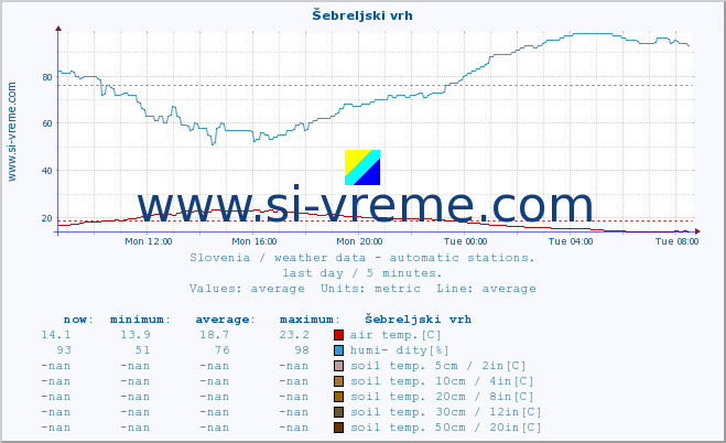  :: Šebreljski vrh :: air temp. | humi- dity | wind dir. | wind speed | wind gusts | air pressure | precipi- tation | sun strength | soil temp. 5cm / 2in | soil temp. 10cm / 4in | soil temp. 20cm / 8in | soil temp. 30cm / 12in | soil temp. 50cm / 20in :: last day / 5 minutes.