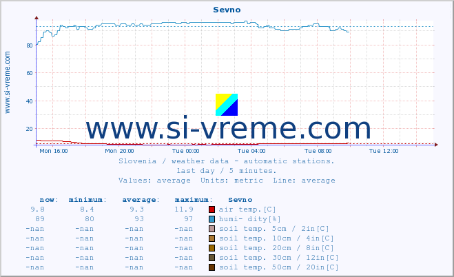  :: Sevno :: air temp. | humi- dity | wind dir. | wind speed | wind gusts | air pressure | precipi- tation | sun strength | soil temp. 5cm / 2in | soil temp. 10cm / 4in | soil temp. 20cm / 8in | soil temp. 30cm / 12in | soil temp. 50cm / 20in :: last day / 5 minutes.