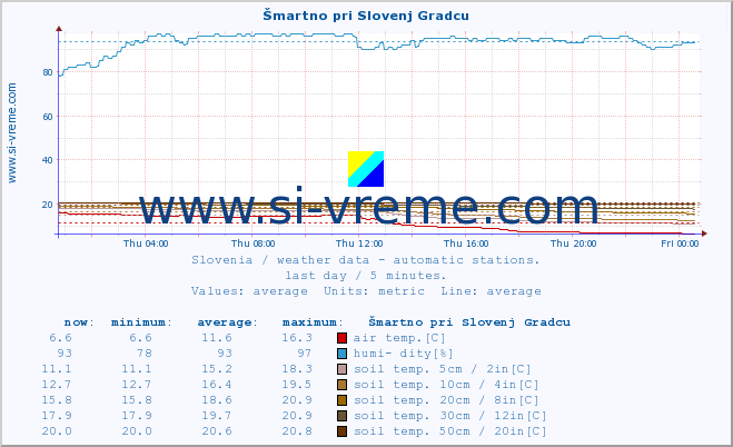  :: Šmartno pri Slovenj Gradcu :: air temp. | humi- dity | wind dir. | wind speed | wind gusts | air pressure | precipi- tation | sun strength | soil temp. 5cm / 2in | soil temp. 10cm / 4in | soil temp. 20cm / 8in | soil temp. 30cm / 12in | soil temp. 50cm / 20in :: last day / 5 minutes.