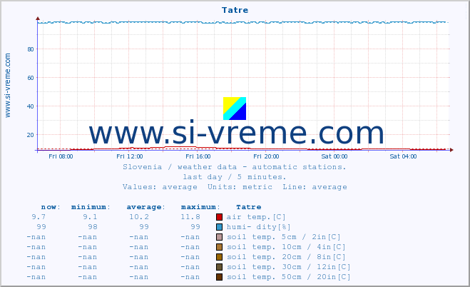  :: Tatre :: air temp. | humi- dity | wind dir. | wind speed | wind gusts | air pressure | precipi- tation | sun strength | soil temp. 5cm / 2in | soil temp. 10cm / 4in | soil temp. 20cm / 8in | soil temp. 30cm / 12in | soil temp. 50cm / 20in :: last day / 5 minutes.