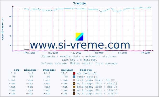  :: Trebnje :: air temp. | humi- dity | wind dir. | wind speed | wind gusts | air pressure | precipi- tation | sun strength | soil temp. 5cm / 2in | soil temp. 10cm / 4in | soil temp. 20cm / 8in | soil temp. 30cm / 12in | soil temp. 50cm / 20in :: last day / 5 minutes.