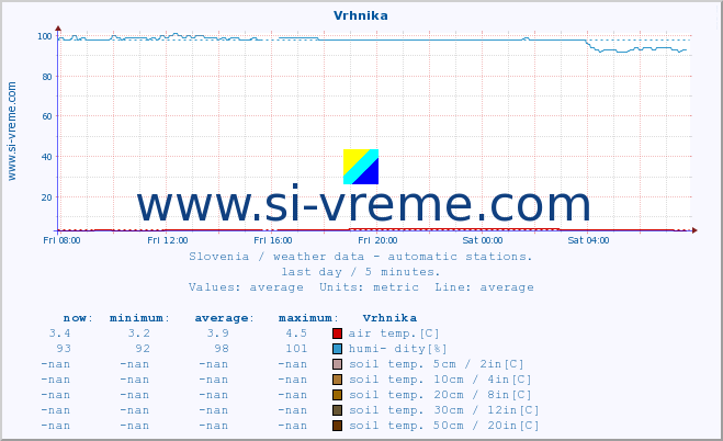  :: Vrhnika :: air temp. | humi- dity | wind dir. | wind speed | wind gusts | air pressure | precipi- tation | sun strength | soil temp. 5cm / 2in | soil temp. 10cm / 4in | soil temp. 20cm / 8in | soil temp. 30cm / 12in | soil temp. 50cm / 20in :: last day / 5 minutes.