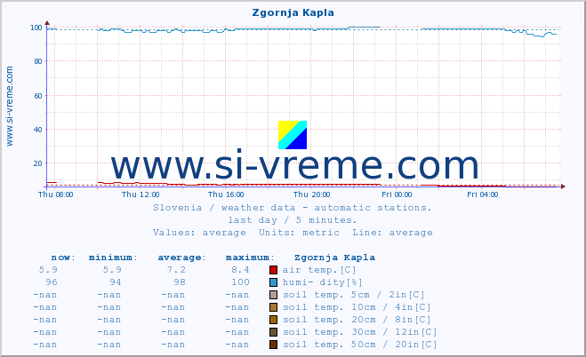  :: Zgornja Kapla :: air temp. | humi- dity | wind dir. | wind speed | wind gusts | air pressure | precipi- tation | sun strength | soil temp. 5cm / 2in | soil temp. 10cm / 4in | soil temp. 20cm / 8in | soil temp. 30cm / 12in | soil temp. 50cm / 20in :: last day / 5 minutes.