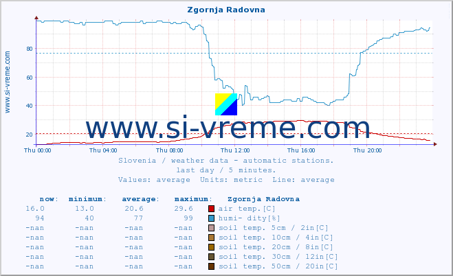  :: Zgornja Radovna :: air temp. | humi- dity | wind dir. | wind speed | wind gusts | air pressure | precipi- tation | sun strength | soil temp. 5cm / 2in | soil temp. 10cm / 4in | soil temp. 20cm / 8in | soil temp. 30cm / 12in | soil temp. 50cm / 20in :: last day / 5 minutes.