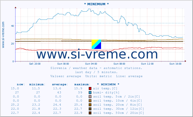  :: * MINIMUM* :: air temp. | humi- dity | wind dir. | wind speed | wind gusts | air pressure | precipi- tation | sun strength | soil temp. 5cm / 2in | soil temp. 10cm / 4in | soil temp. 20cm / 8in | soil temp. 30cm / 12in | soil temp. 50cm / 20in :: last day / 5 minutes.