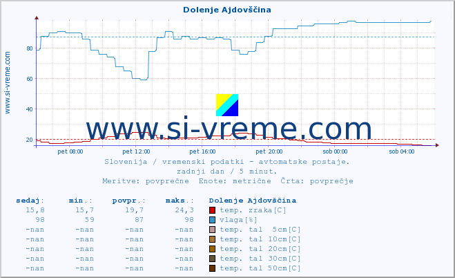 POVPREČJE :: Dolenje Ajdovščina :: temp. zraka | vlaga | smer vetra | hitrost vetra | sunki vetra | tlak | padavine | sonce | temp. tal  5cm | temp. tal 10cm | temp. tal 20cm | temp. tal 30cm | temp. tal 50cm :: zadnji dan / 5 minut.