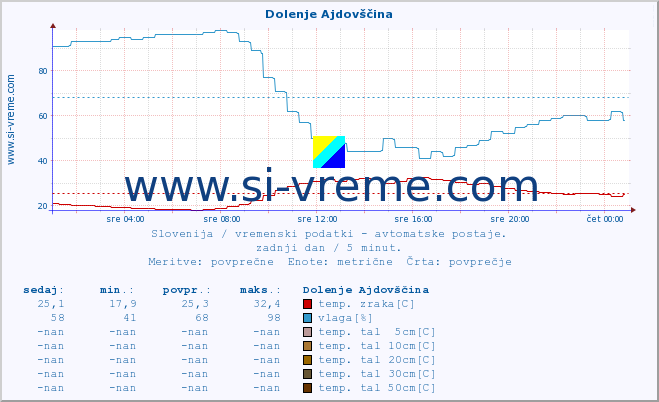 POVPREČJE :: Dolenje Ajdovščina :: temp. zraka | vlaga | smer vetra | hitrost vetra | sunki vetra | tlak | padavine | sonce | temp. tal  5cm | temp. tal 10cm | temp. tal 20cm | temp. tal 30cm | temp. tal 50cm :: zadnji dan / 5 minut.