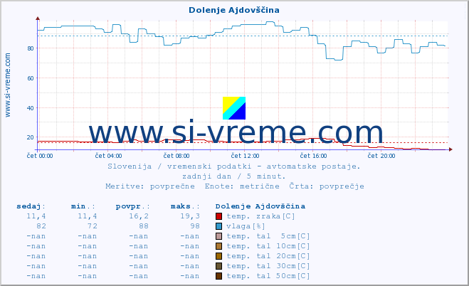 POVPREČJE :: Dolenje Ajdovščina :: temp. zraka | vlaga | smer vetra | hitrost vetra | sunki vetra | tlak | padavine | sonce | temp. tal  5cm | temp. tal 10cm | temp. tal 20cm | temp. tal 30cm | temp. tal 50cm :: zadnji dan / 5 minut.