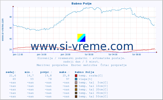 POVPREČJE :: Babno Polje :: temp. zraka | vlaga | smer vetra | hitrost vetra | sunki vetra | tlak | padavine | sonce | temp. tal  5cm | temp. tal 10cm | temp. tal 20cm | temp. tal 30cm | temp. tal 50cm :: zadnji dan / 5 minut.