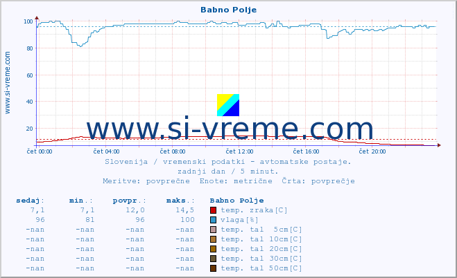 POVPREČJE :: Babno Polje :: temp. zraka | vlaga | smer vetra | hitrost vetra | sunki vetra | tlak | padavine | sonce | temp. tal  5cm | temp. tal 10cm | temp. tal 20cm | temp. tal 30cm | temp. tal 50cm :: zadnji dan / 5 minut.