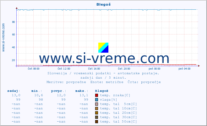 POVPREČJE :: Blegoš :: temp. zraka | vlaga | smer vetra | hitrost vetra | sunki vetra | tlak | padavine | sonce | temp. tal  5cm | temp. tal 10cm | temp. tal 20cm | temp. tal 30cm | temp. tal 50cm :: zadnji dan / 5 minut.