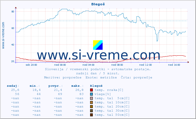 POVPREČJE :: Blegoš :: temp. zraka | vlaga | smer vetra | hitrost vetra | sunki vetra | tlak | padavine | sonce | temp. tal  5cm | temp. tal 10cm | temp. tal 20cm | temp. tal 30cm | temp. tal 50cm :: zadnji dan / 5 minut.