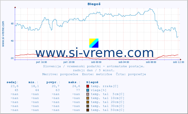 POVPREČJE :: Blegoš :: temp. zraka | vlaga | smer vetra | hitrost vetra | sunki vetra | tlak | padavine | sonce | temp. tal  5cm | temp. tal 10cm | temp. tal 20cm | temp. tal 30cm | temp. tal 50cm :: zadnji dan / 5 minut.