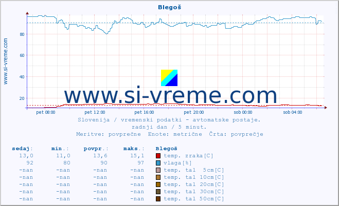 POVPREČJE :: Blegoš :: temp. zraka | vlaga | smer vetra | hitrost vetra | sunki vetra | tlak | padavine | sonce | temp. tal  5cm | temp. tal 10cm | temp. tal 20cm | temp. tal 30cm | temp. tal 50cm :: zadnji dan / 5 minut.