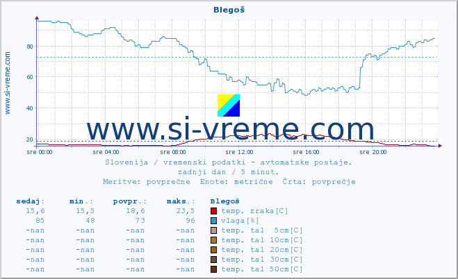 POVPREČJE :: Blegoš :: temp. zraka | vlaga | smer vetra | hitrost vetra | sunki vetra | tlak | padavine | sonce | temp. tal  5cm | temp. tal 10cm | temp. tal 20cm | temp. tal 30cm | temp. tal 50cm :: zadnji dan / 5 minut.