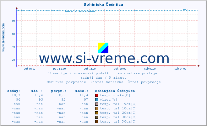 POVPREČJE :: Bohinjska Češnjica :: temp. zraka | vlaga | smer vetra | hitrost vetra | sunki vetra | tlak | padavine | sonce | temp. tal  5cm | temp. tal 10cm | temp. tal 20cm | temp. tal 30cm | temp. tal 50cm :: zadnji dan / 5 minut.