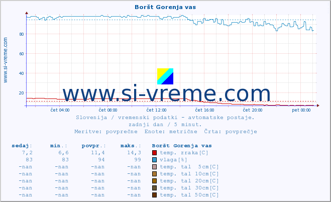 POVPREČJE :: Boršt Gorenja vas :: temp. zraka | vlaga | smer vetra | hitrost vetra | sunki vetra | tlak | padavine | sonce | temp. tal  5cm | temp. tal 10cm | temp. tal 20cm | temp. tal 30cm | temp. tal 50cm :: zadnji dan / 5 minut.