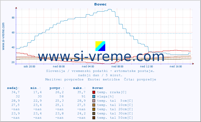 POVPREČJE :: Bovec :: temp. zraka | vlaga | smer vetra | hitrost vetra | sunki vetra | tlak | padavine | sonce | temp. tal  5cm | temp. tal 10cm | temp. tal 20cm | temp. tal 30cm | temp. tal 50cm :: zadnji dan / 5 minut.