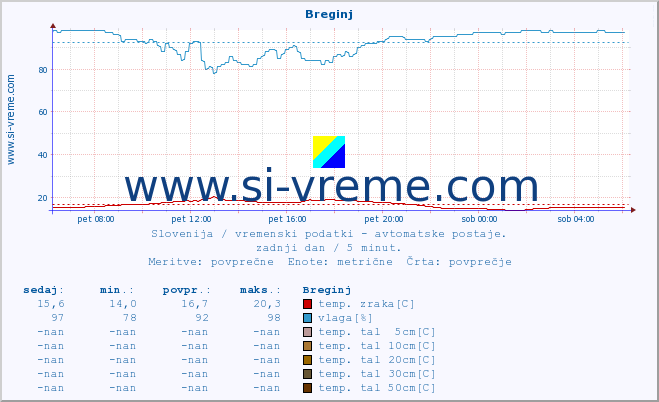 POVPREČJE :: Breginj :: temp. zraka | vlaga | smer vetra | hitrost vetra | sunki vetra | tlak | padavine | sonce | temp. tal  5cm | temp. tal 10cm | temp. tal 20cm | temp. tal 30cm | temp. tal 50cm :: zadnji dan / 5 minut.