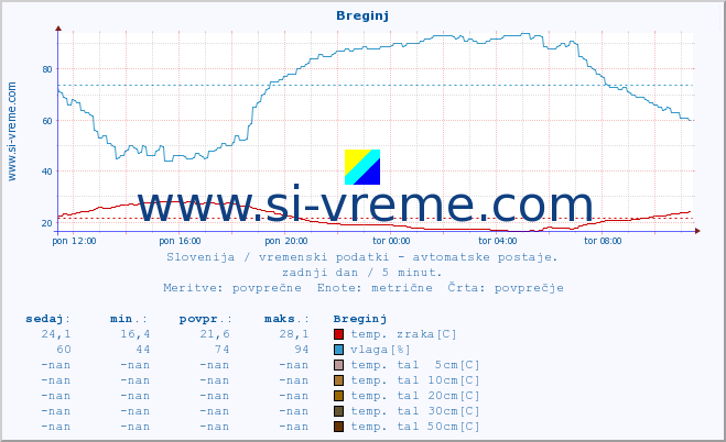 POVPREČJE :: Breginj :: temp. zraka | vlaga | smer vetra | hitrost vetra | sunki vetra | tlak | padavine | sonce | temp. tal  5cm | temp. tal 10cm | temp. tal 20cm | temp. tal 30cm | temp. tal 50cm :: zadnji dan / 5 minut.