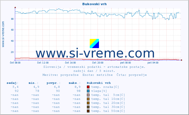 POVPREČJE :: Bukovski vrh :: temp. zraka | vlaga | smer vetra | hitrost vetra | sunki vetra | tlak | padavine | sonce | temp. tal  5cm | temp. tal 10cm | temp. tal 20cm | temp. tal 30cm | temp. tal 50cm :: zadnji dan / 5 minut.