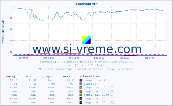 POVPREČJE :: Bukovski vrh :: temp. zraka | vlaga | smer vetra | hitrost vetra | sunki vetra | tlak | padavine | sonce | temp. tal  5cm | temp. tal 10cm | temp. tal 20cm | temp. tal 30cm | temp. tal 50cm :: zadnji dan / 5 minut.