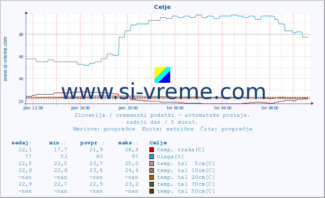 POVPREČJE :: Celje :: temp. zraka | vlaga | smer vetra | hitrost vetra | sunki vetra | tlak | padavine | sonce | temp. tal  5cm | temp. tal 10cm | temp. tal 20cm | temp. tal 30cm | temp. tal 50cm :: zadnji dan / 5 minut.