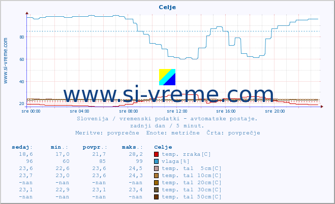 POVPREČJE :: Celje :: temp. zraka | vlaga | smer vetra | hitrost vetra | sunki vetra | tlak | padavine | sonce | temp. tal  5cm | temp. tal 10cm | temp. tal 20cm | temp. tal 30cm | temp. tal 50cm :: zadnji dan / 5 minut.