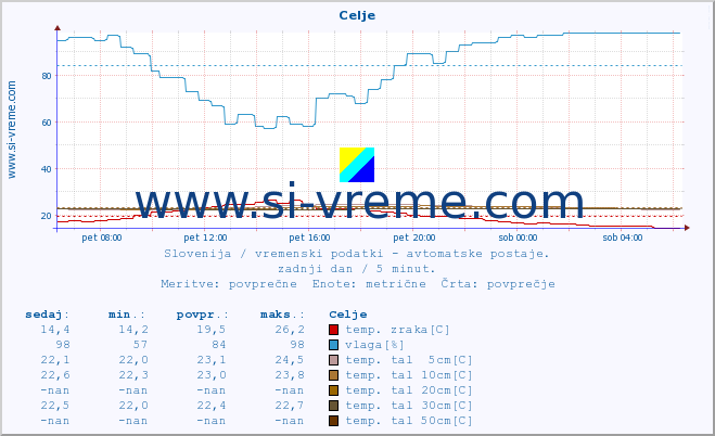 POVPREČJE :: Celje :: temp. zraka | vlaga | smer vetra | hitrost vetra | sunki vetra | tlak | padavine | sonce | temp. tal  5cm | temp. tal 10cm | temp. tal 20cm | temp. tal 30cm | temp. tal 50cm :: zadnji dan / 5 minut.