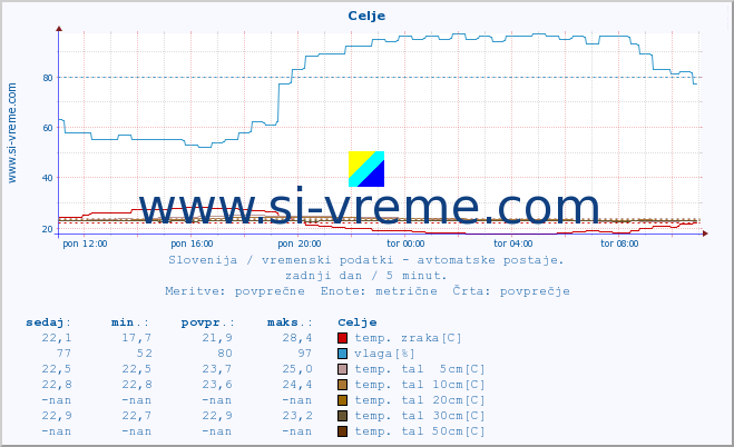 POVPREČJE :: Celje :: temp. zraka | vlaga | smer vetra | hitrost vetra | sunki vetra | tlak | padavine | sonce | temp. tal  5cm | temp. tal 10cm | temp. tal 20cm | temp. tal 30cm | temp. tal 50cm :: zadnji dan / 5 minut.