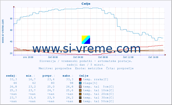 POVPREČJE :: Celje :: temp. zraka | vlaga | smer vetra | hitrost vetra | sunki vetra | tlak | padavine | sonce | temp. tal  5cm | temp. tal 10cm | temp. tal 20cm | temp. tal 30cm | temp. tal 50cm :: zadnji dan / 5 minut.