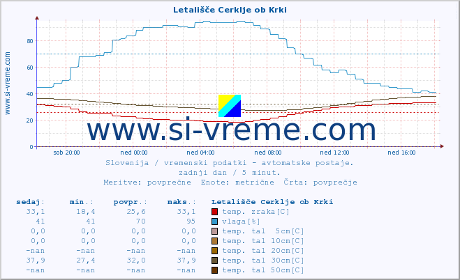 POVPREČJE :: Letališče Cerklje ob Krki :: temp. zraka | vlaga | smer vetra | hitrost vetra | sunki vetra | tlak | padavine | sonce | temp. tal  5cm | temp. tal 10cm | temp. tal 20cm | temp. tal 30cm | temp. tal 50cm :: zadnji dan / 5 minut.