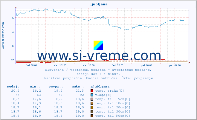 POVPREČJE :: Cerkniško jezero :: temp. zraka | vlaga | smer vetra | hitrost vetra | sunki vetra | tlak | padavine | sonce | temp. tal  5cm | temp. tal 10cm | temp. tal 20cm | temp. tal 30cm | temp. tal 50cm :: zadnji dan / 5 minut.