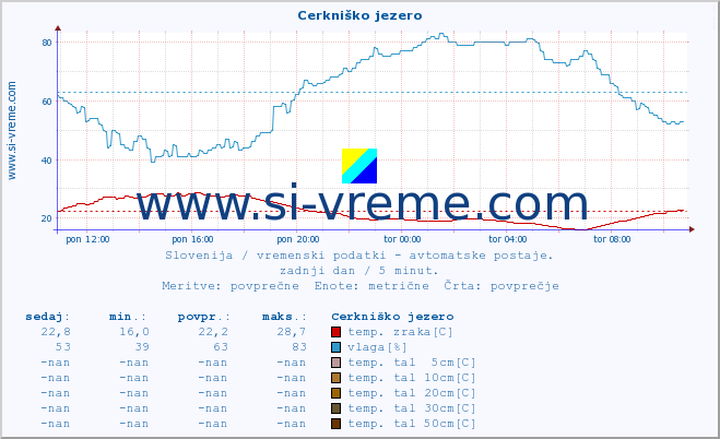 POVPREČJE :: Cerkniško jezero :: temp. zraka | vlaga | smer vetra | hitrost vetra | sunki vetra | tlak | padavine | sonce | temp. tal  5cm | temp. tal 10cm | temp. tal 20cm | temp. tal 30cm | temp. tal 50cm :: zadnji dan / 5 minut.