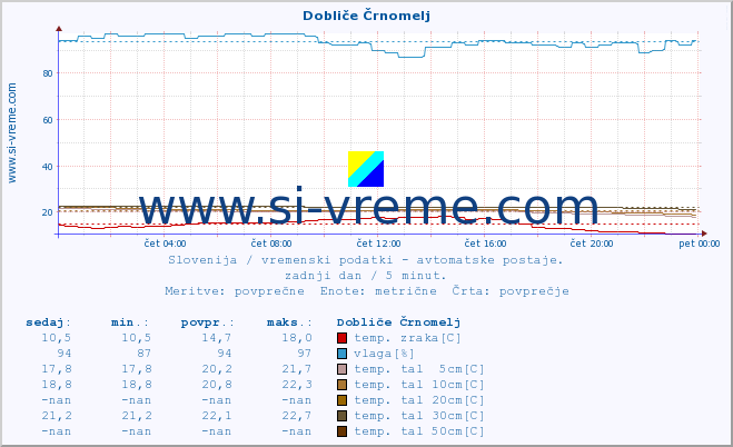 POVPREČJE :: Dobliče Črnomelj :: temp. zraka | vlaga | smer vetra | hitrost vetra | sunki vetra | tlak | padavine | sonce | temp. tal  5cm | temp. tal 10cm | temp. tal 20cm | temp. tal 30cm | temp. tal 50cm :: zadnji dan / 5 minut.